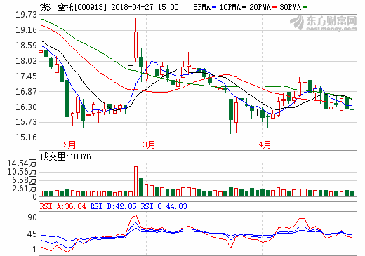 錢江摩托：擬31.8億元投建鋰離子動力與儲能電池項目