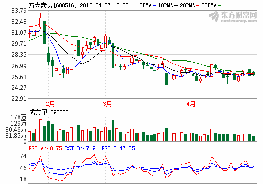 方大炭素：投資27億元 建年產(chǎn)10萬(wàn)噸石墨電極生產(chǎn)線