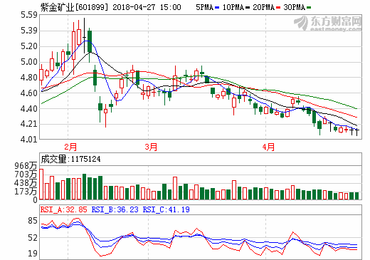 紫金礦業(yè)：公司剛果（金）一銅礦將擁有年產(chǎn)2400噸金屬鈷的生產(chǎn)規(guī)模