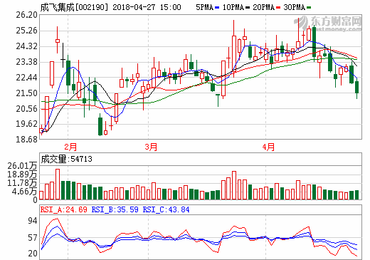 成飛集成2017年虧損1億元 鋰電池業(yè)務(wù)毛利率僅為0.69%