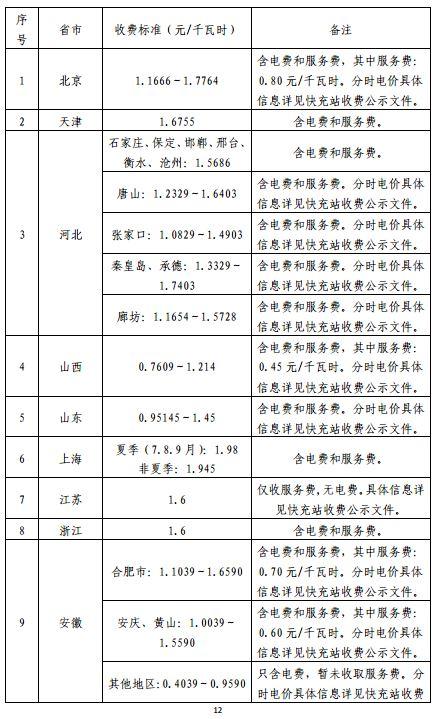 國家電網(wǎng)建成“九縱九橫兩環(huán)” 高速公路快充站 供直流快充服務(wù)