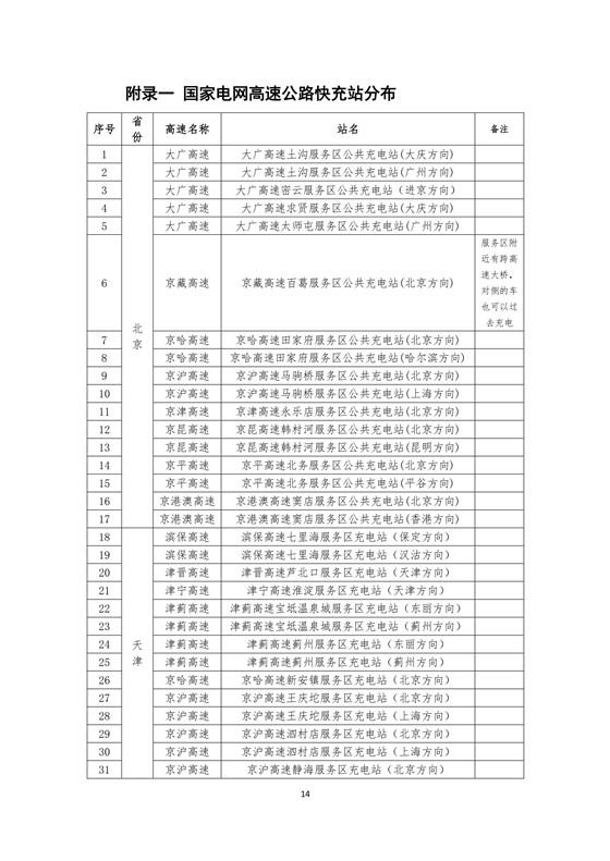 國(guó)家電網(wǎng)建成“九縱九橫兩環(huán)” 高速公路快充站 供直流快充服務(wù)