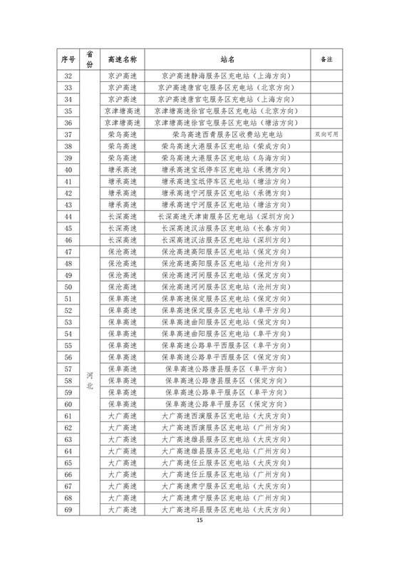 國(guó)家電網(wǎng)建成“九縱九橫兩環(huán)” 高速公路快充站 供直流快充服務(wù)