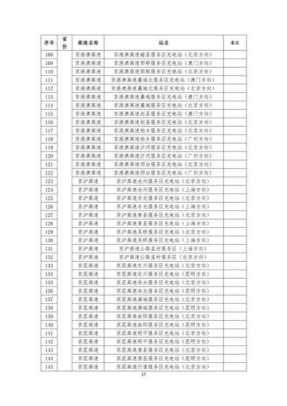 國(guó)家電網(wǎng)建成“九縱九橫兩環(huán)” 高速公路快充站 供直流快充服務(wù)