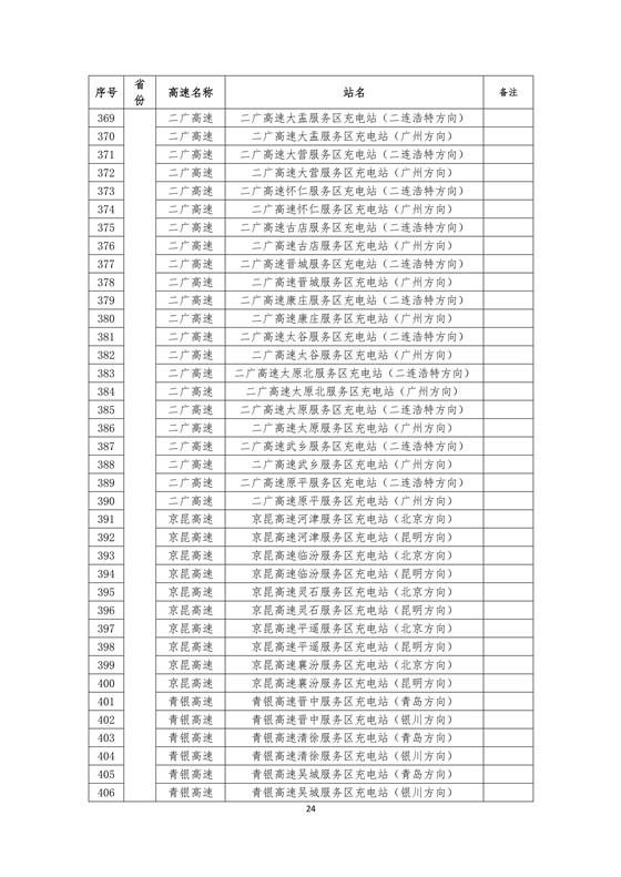 國家電網(wǎng)建成“九縱九橫兩環(huán)” 高速公路快充站 供直流快充服務(wù)