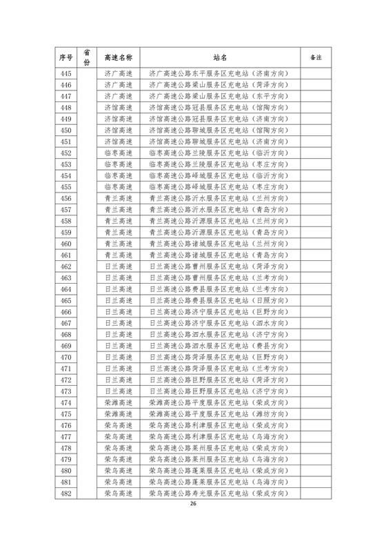 國家電網(wǎng)建成“九縱九橫兩環(huán)” 高速公路快充站 供直流快充服務(wù)