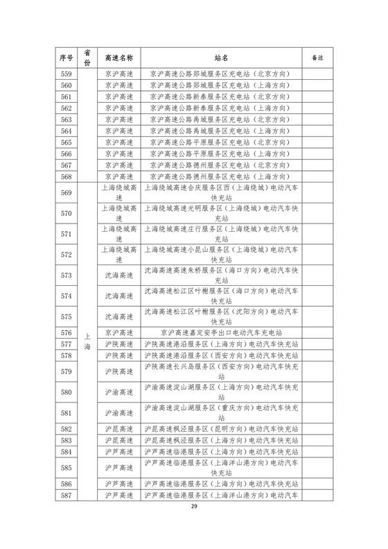 國(guó)家電網(wǎng)建成“九縱九橫兩環(huán)” 高速公路快充站 供直流快充服務(wù)