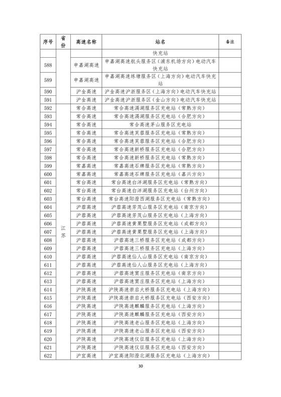 國(guó)家電網(wǎng)建成“九縱九橫兩環(huán)” 高速公路快充站 供直流快充服務(wù)