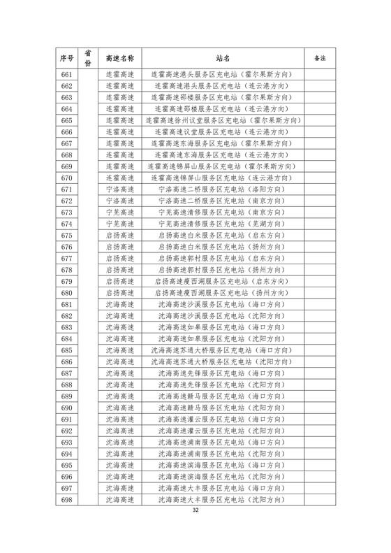 國(guó)家電網(wǎng)建成“九縱九橫兩環(huán)” 高速公路快充站 供直流快充服務(wù)