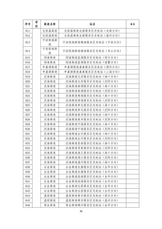 國(guó)家電網(wǎng)建成“九縱九橫兩環(huán)” 高速公路快充站 供直流快充服務(wù)