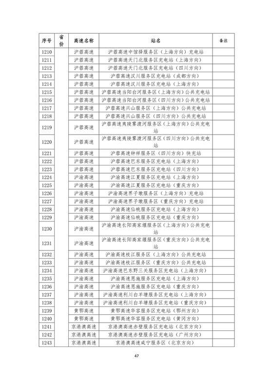 國家電網(wǎng)建成“九縱九橫兩環(huán)” 高速公路快充站 供直流快充服務(wù)