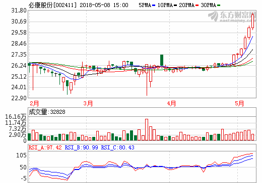 必康股份：預(yù)計(jì)未來幾年六氟磷酸鋰行業(yè)將迎來整合期