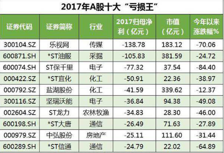 樂視網(wǎng)“病危”：以138.78億元虧損額成A股“虧損王”