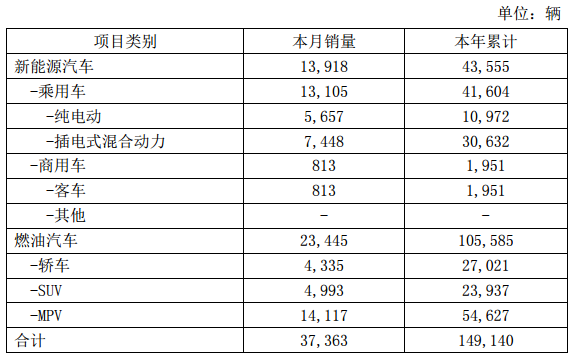 比亞迪4月新能源車(chē)銷(xiāo)量1.39萬(wàn)輛 1-4月新能源車(chē)銷(xiāo)量4.36萬(wàn)輛