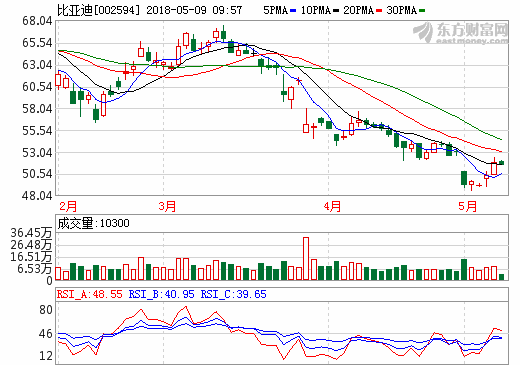 比亞迪4月新能源車(chē)銷(xiāo)量1.39萬(wàn)輛 1-4月新能源車(chē)銷(xiāo)量4.36萬(wàn)輛