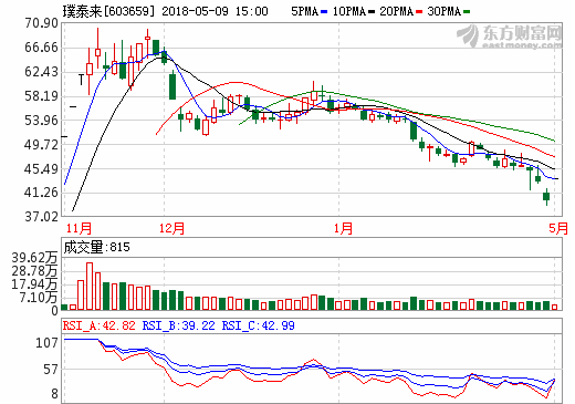 璞泰來終止重組超業(yè)精密 向上海證券交易所申請(qǐng)復(fù)牌