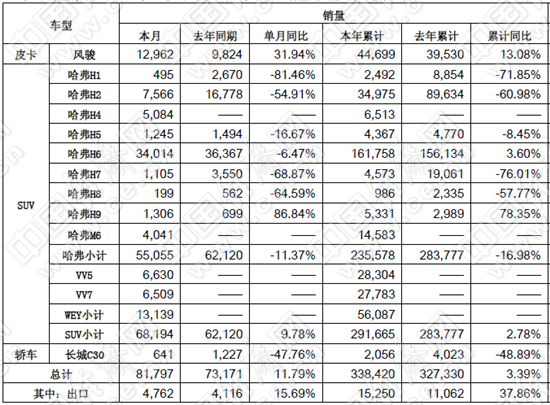 長(zhǎng)城加速新能源布局 長(zhǎng)安推4個(gè)品牌謀轉(zhuǎn)型