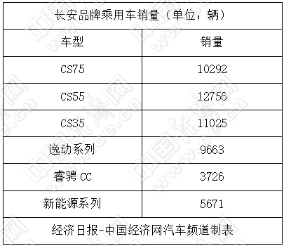 長(zhǎng)城加速新能源布局 長(zhǎng)安推4個(gè)品牌謀轉(zhuǎn)型