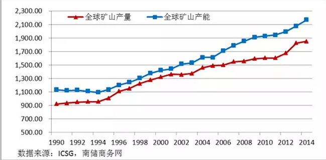 全球銅礦石的貿(mào)易格局和精銅生產(chǎn)情況 銅從業(yè)者必讀