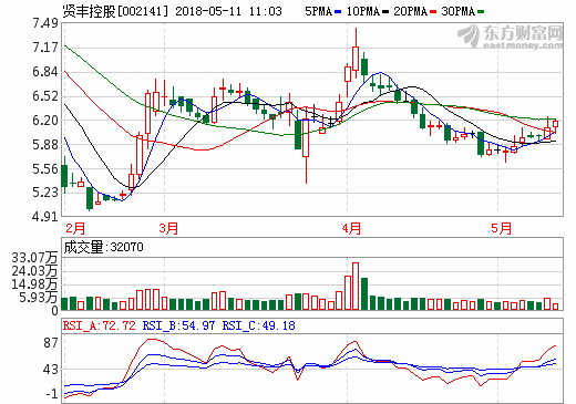 賢豐控股：雙輪驅(qū)動業(yè)績增長 鋰產(chǎn)業(yè)布局日臻清晰