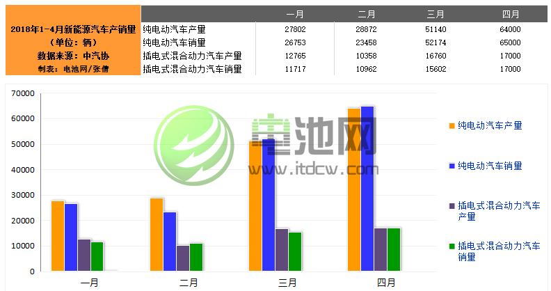 中汽協(xié)：4月新能源汽車銷售8.2萬輛 同比增長138.4%