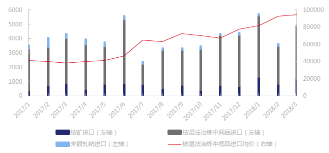 2018年1季度中國進口鈷原料1.4萬噸 環(huán)比上漲17%