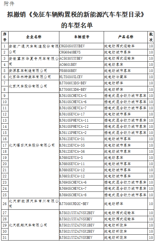 工信部：公示擬撤銷免征車輛購(gòu)置稅的新能源汽車車型目錄名單