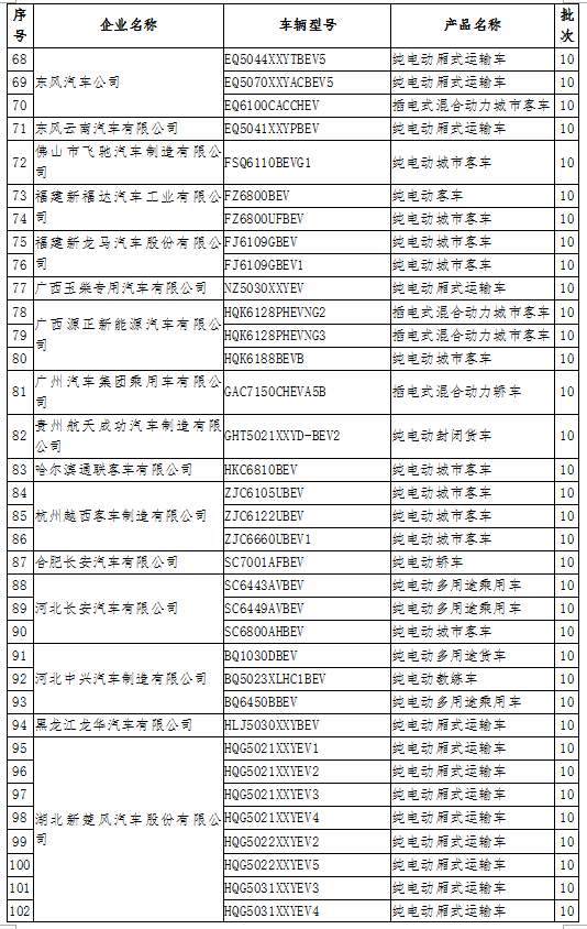 工信部：公示擬撤銷免征車輛購(gòu)置稅的新能源汽車車型目錄名單