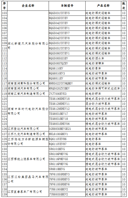 工信部：公示擬撤銷免征車輛購置稅的新能源汽車車型目錄名單