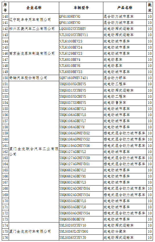 工信部：公示擬撤銷免征車輛購置稅的新能源汽車車型目錄名單