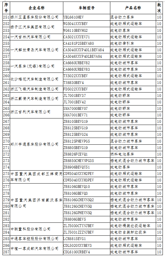 工信部：公示擬撤銷免征車輛購置稅的新能源汽車車型目錄名單