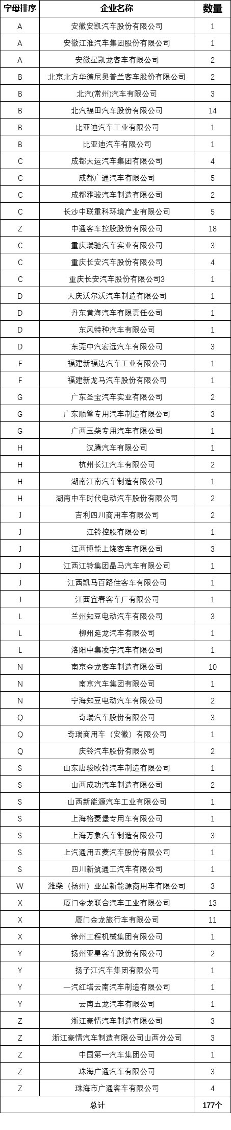 7家整車企業(yè)通過平臺符合性檢測 177個車型通過車輛符合性檢測