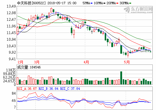 總投資約21億元 九原區(qū)與中天科技簽署電子銅箔投資協(xié)議