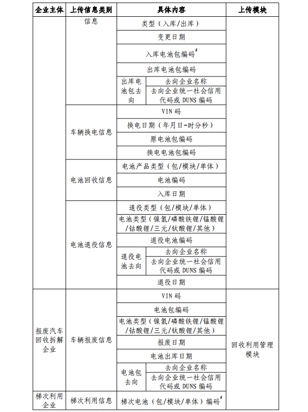 工信部：對新能源車動力蓄電池生產(chǎn)、銷售等全過程進行信息采集