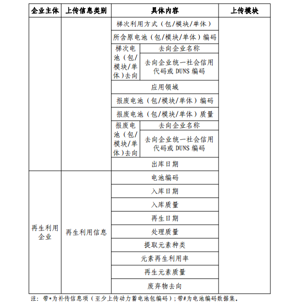 工信部：對新能源車動力蓄電池生產(chǎn)、銷售等全過程進行信息采集