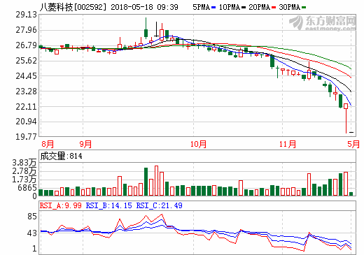 八菱科技：終止重大資產(chǎn)重組 擬收購(gòu)宇量電池股權(quán)