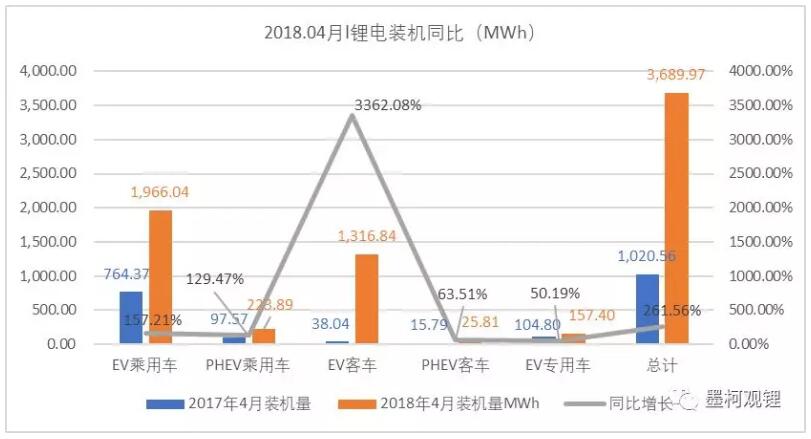 2018年4月鋰電裝機3.69GWh 前4月累計裝機8.23GWh