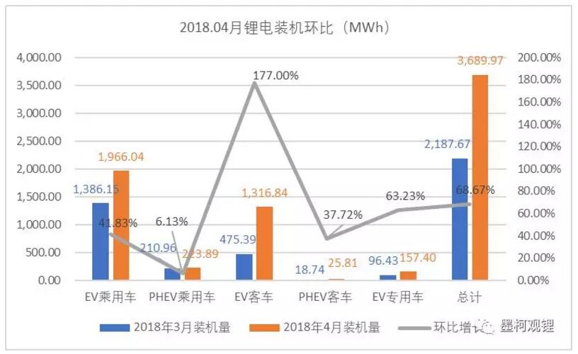 2018年4月鋰電裝機3.69GWh 前4月累計裝機8.23GWh