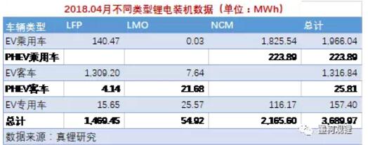 2018年4月鋰電裝機3.69GWh 前4月累計裝機8.23GWh