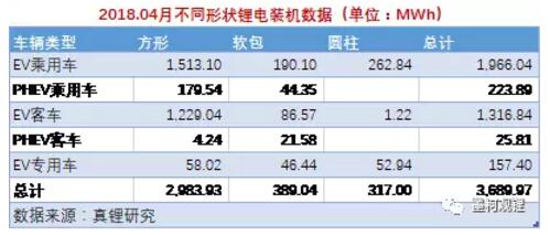 2018年4月鋰電裝機3.69GWh 前4月累計裝機8.23GWh