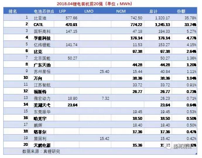 2018年4月鋰電裝機3.69GWh 前4月累計裝機8.23GWh