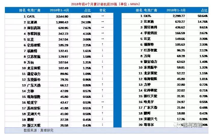 2018年4月鋰電裝機(jī)3.69GWh 前4月累計(jì)裝機(jī)8.23GWh