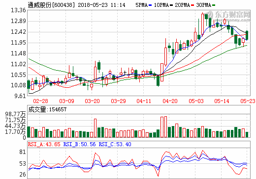 通威股份與隆基股份 簽訂70億元銷售采購(gòu)合同