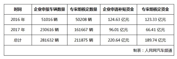 工信部公示：2016-2017年新能源汽車補貼約189.7億元