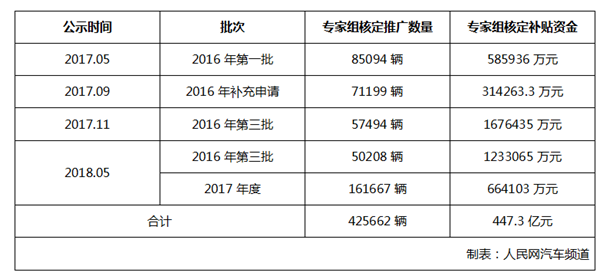 工信部公示：2016-2017年新能源汽車補貼約189.7億元