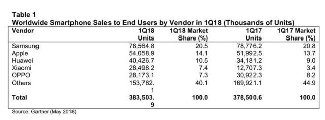 Gartner：一季度全球智能手機銷量恢復(fù)增長 小米表現(xiàn)亮眼