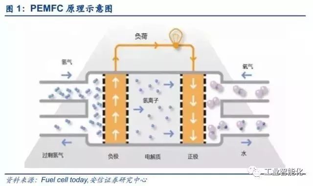 燃料電池產(chǎn)業(yè)深度報(bào)告 市場(chǎng)與技術(shù)趨勢(shì)分析