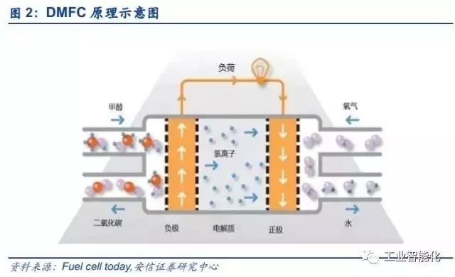 燃料電池產(chǎn)業(yè)深度報(bào)告 市場(chǎng)與技術(shù)趨勢(shì)分析