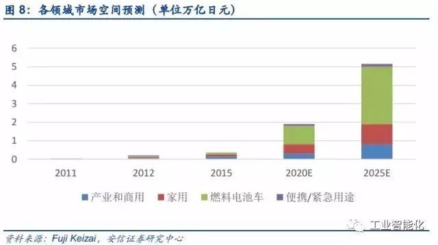 燃料電池產(chǎn)業(yè)深度報(bào)告 市場與技術(shù)趨勢分析