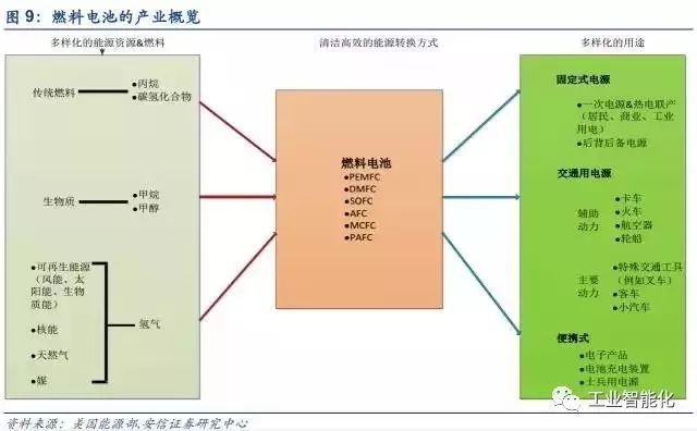 燃料電池產(chǎn)業(yè)深度報(bào)告 市場與技術(shù)趨勢分析